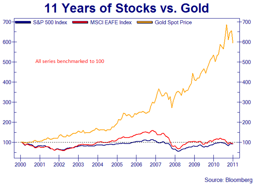 canadian stock market commodities gold
